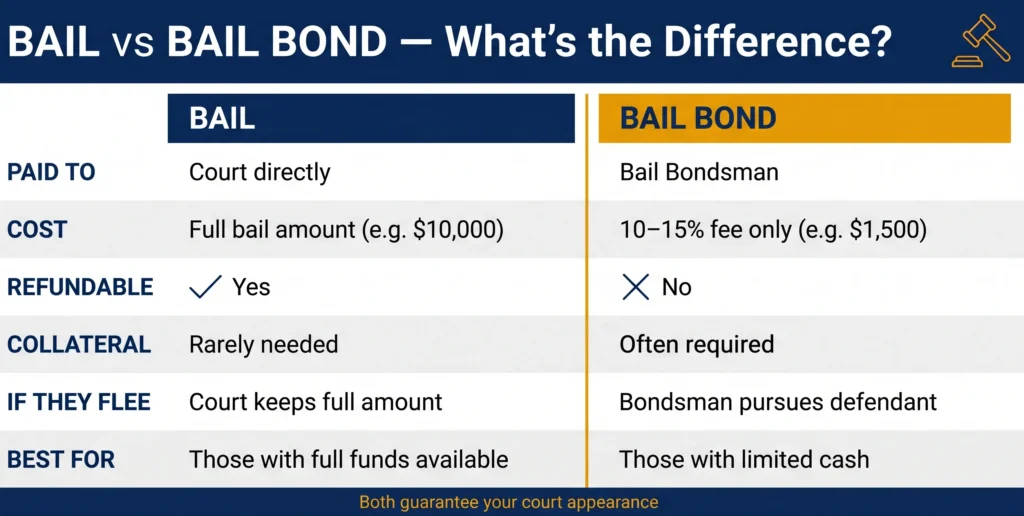 What Is the Difference between bail and Bail Bond
