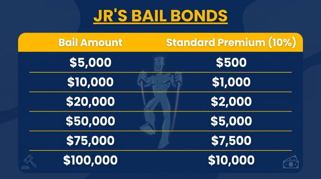 bail bonds cost in california